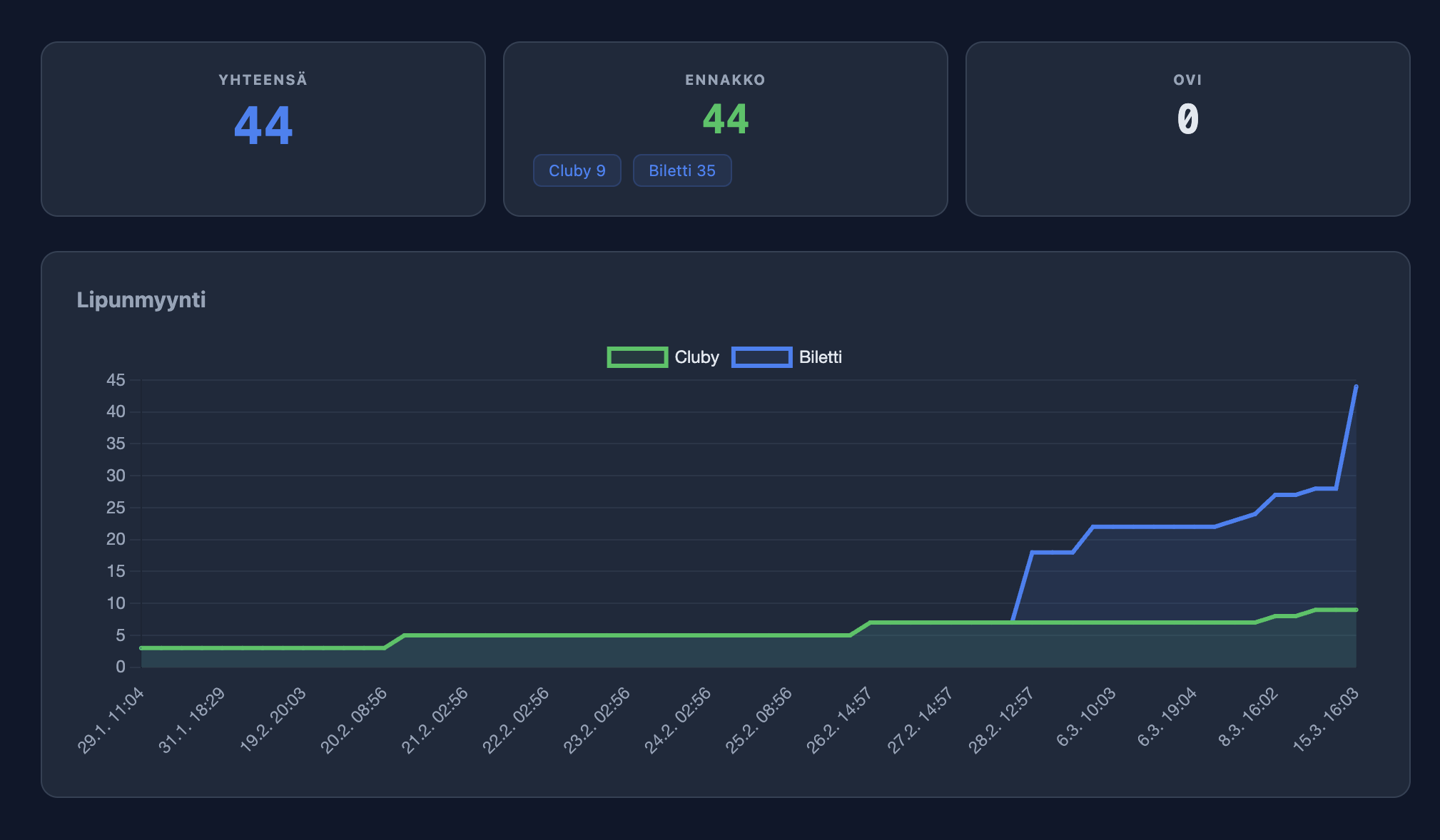 Lipunmyynnin ennakkoseuranta